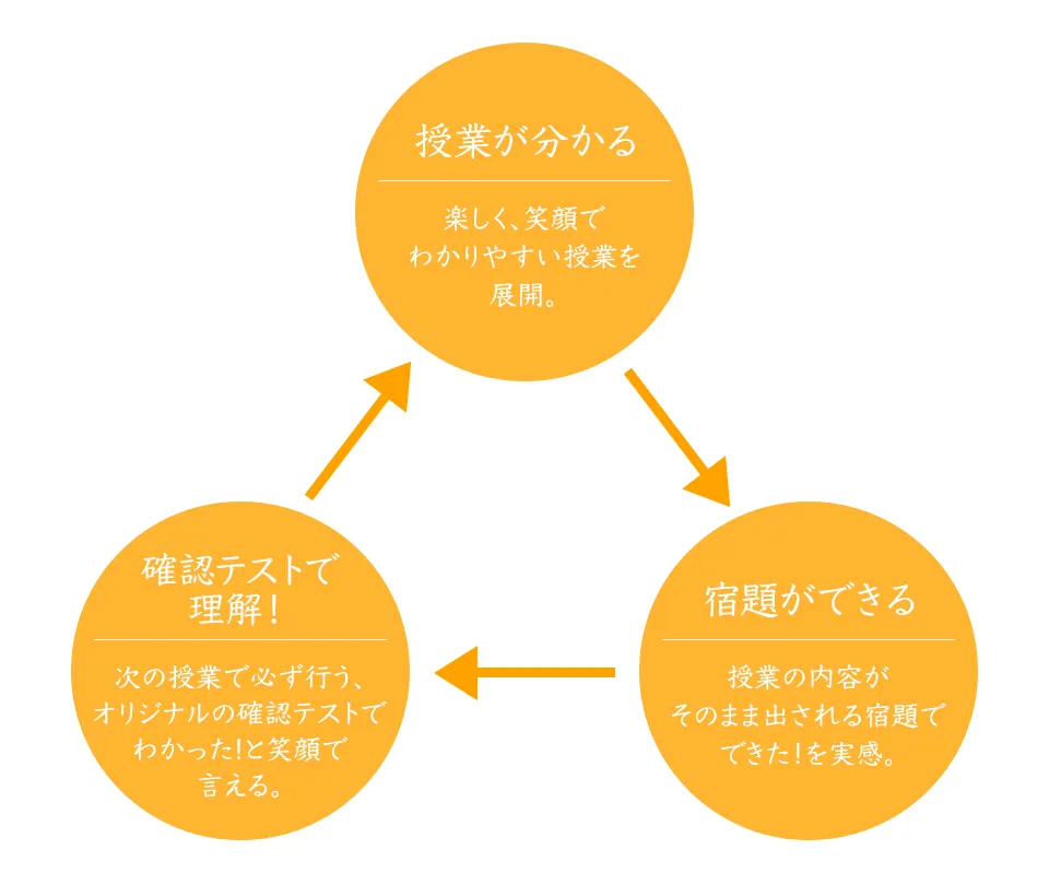 ジャスト式学習法